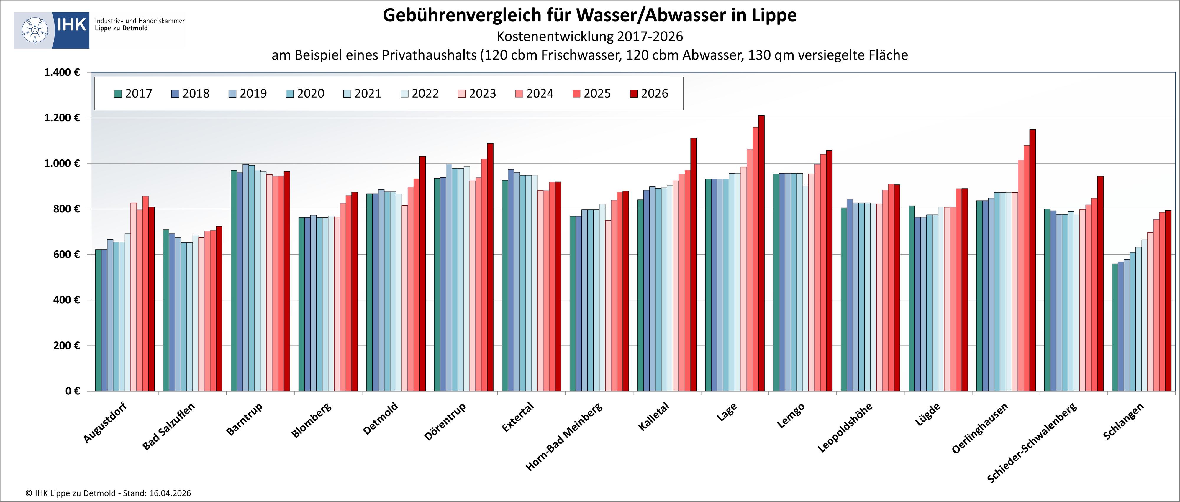 Die Grafik zeigt die Entwicklung der Gebühren für Wasser und Abwasser für einen Vierpersonenhaushalt.
