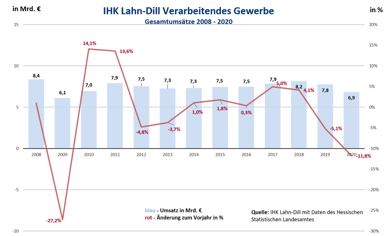 Entwicklung_IHK_Industrieumsätze 2008-2020