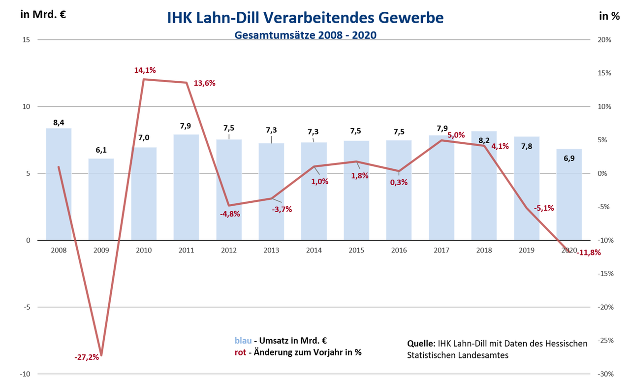 Entwicklung_IHK_IndustrieumsÃ¤tze 2008-2020