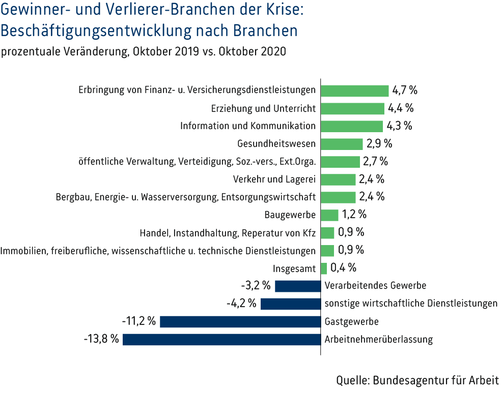 Arbeitsmarktausblick 2021 Gewinner und Verlierer der Branchen 