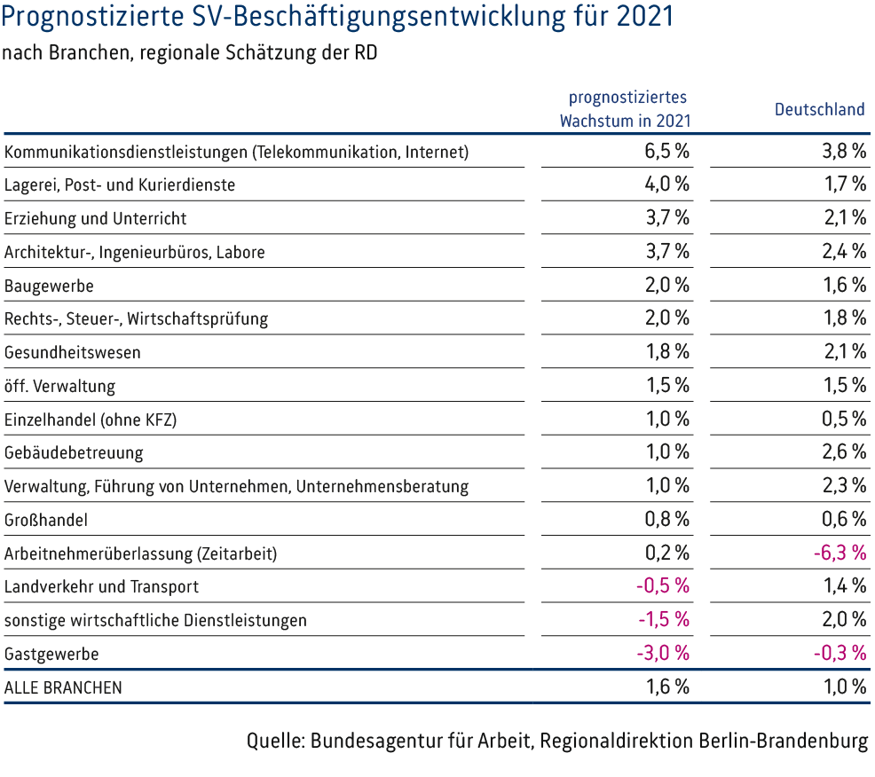 Arbeitsmarktausblick 2021 Prognotizierte SV-Beschaeftigungsentwicklung