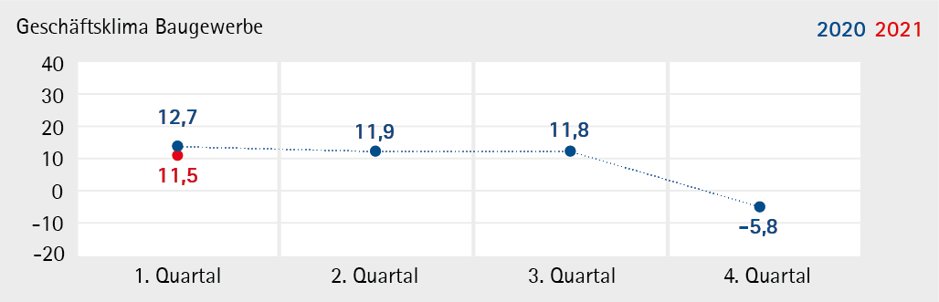 Baugewerbe_2021_Q1