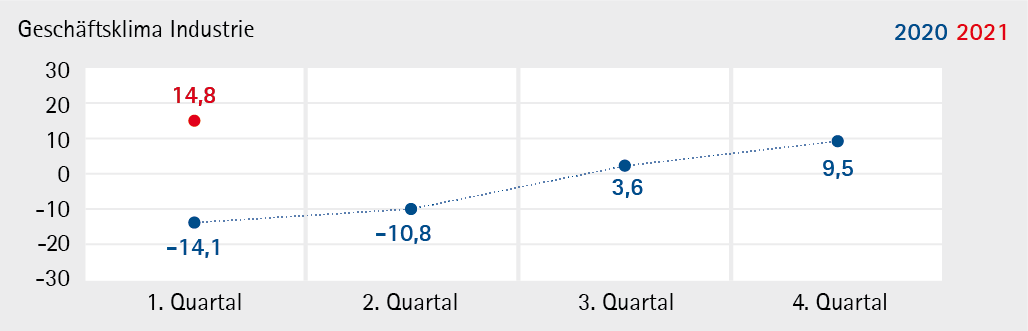 Industrie_2021_Q1