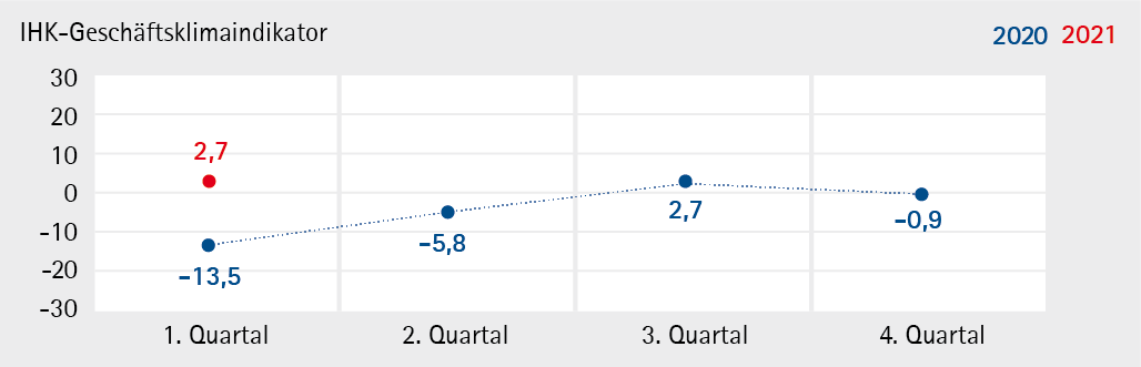 IHK-Geschäftsklimaindikator_2021_Q1
