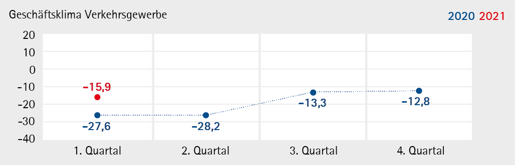 Verkehrsgewerbe_2021_Q1