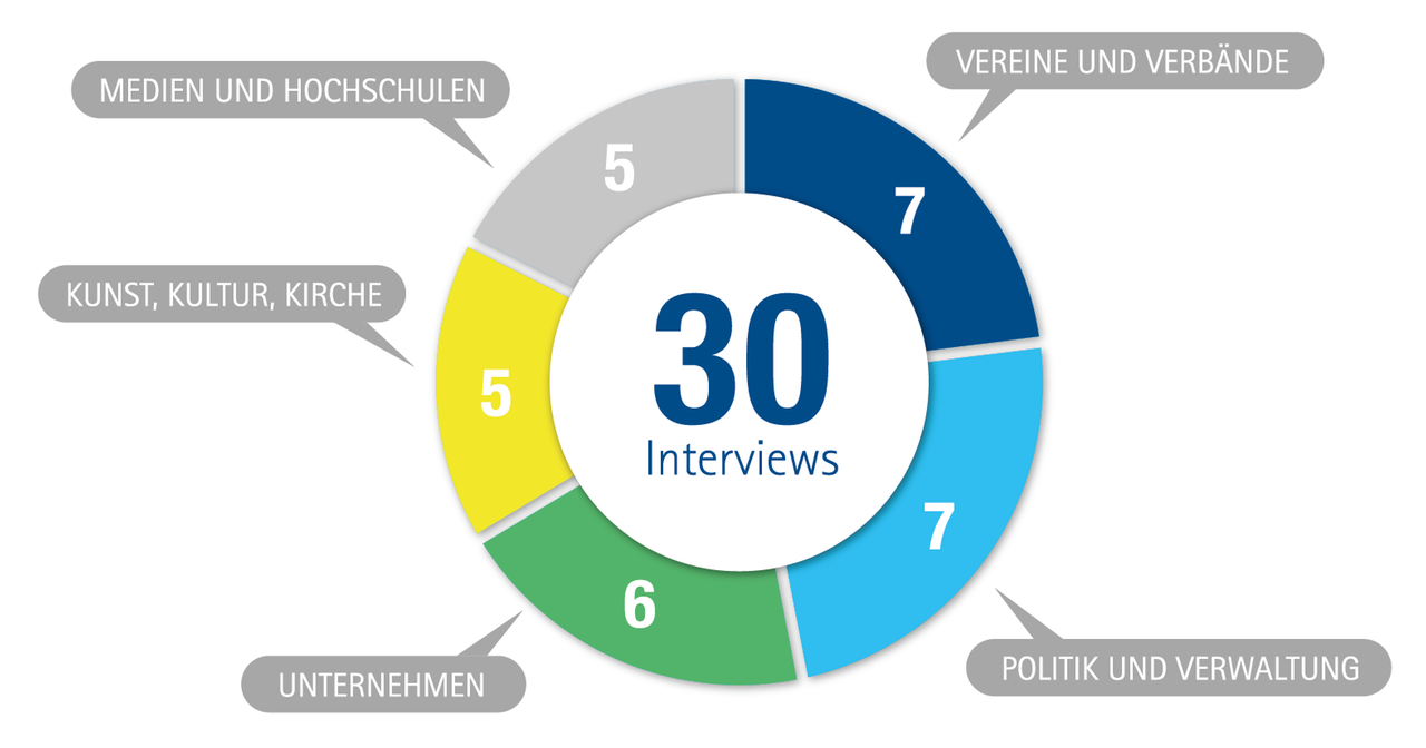 purpose-studie-grafik-3-interviews