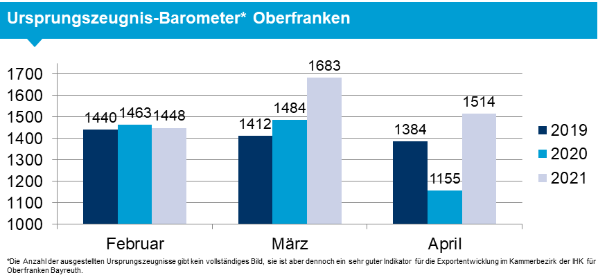 Ursprungszeugnis-Barometer Mai 2021