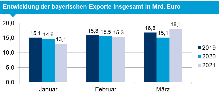 Bayerische Exporte Mai 2021