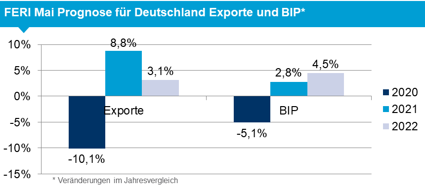 FERI Prognose Mai 2021