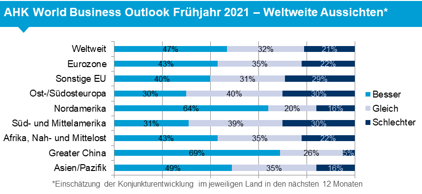 AHK World Business Outlook Frühjahr 2021