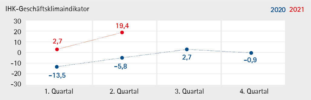 IHK-Geschäftsklimaindikator
