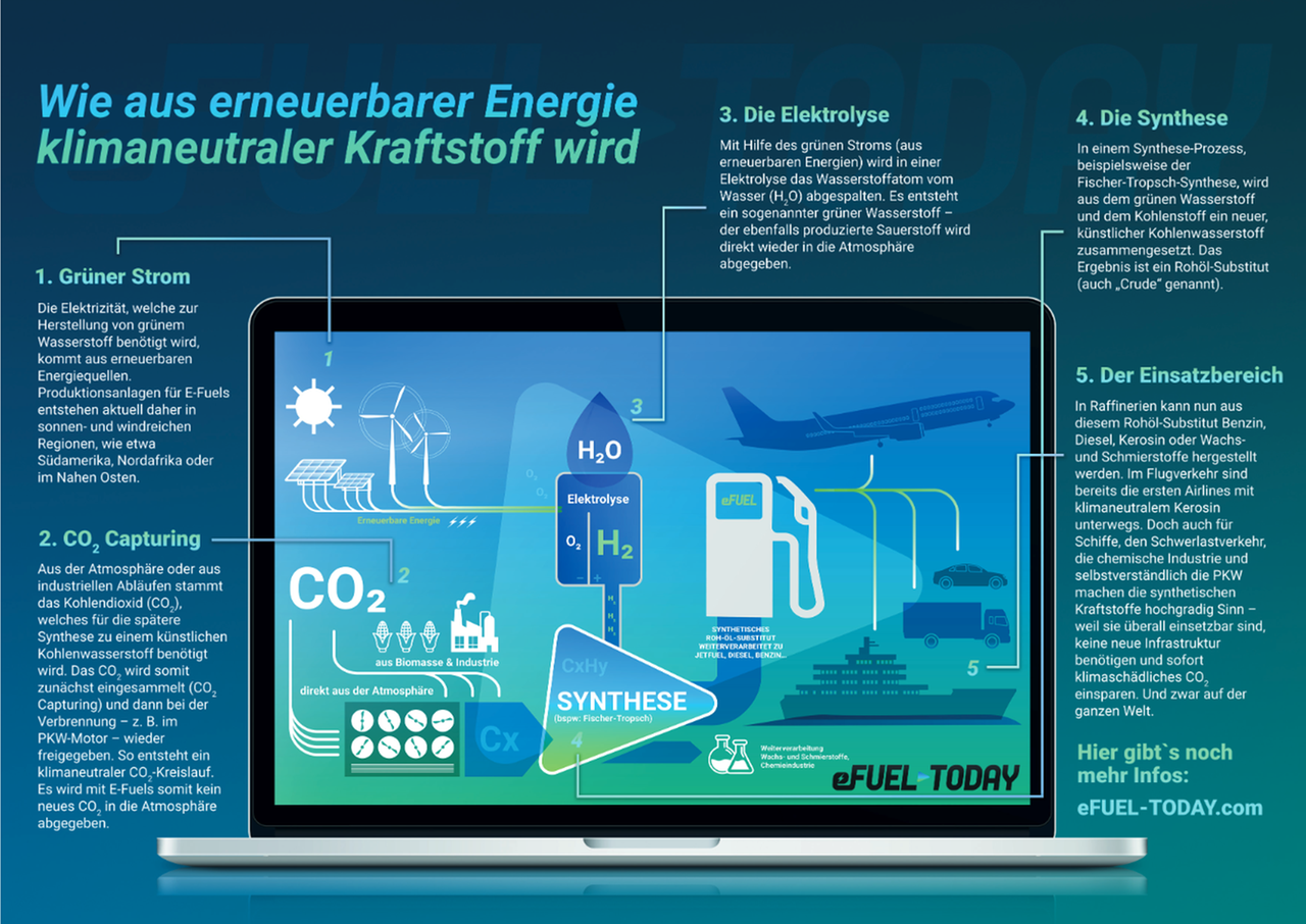 Herstellungsprozess E-Fuels