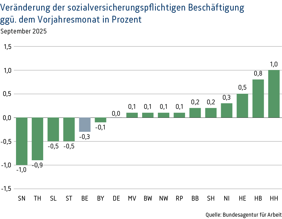 Veränderung sozialversicherungspflichtige Beschäftigung
