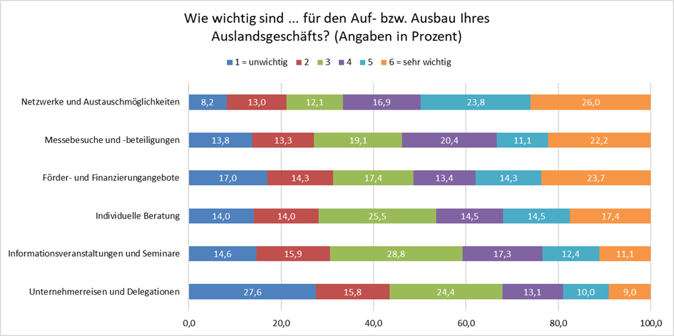 Grafik zur Wichtigkeit des Auslandsgeschäfts