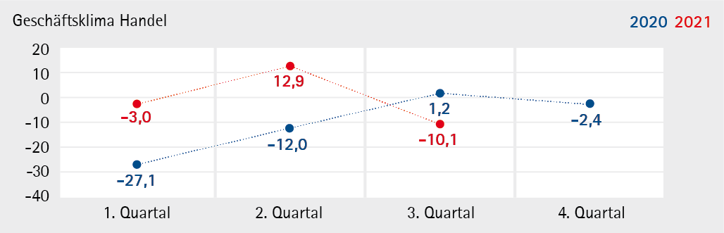 Grafik mit blauen und roten Punkten