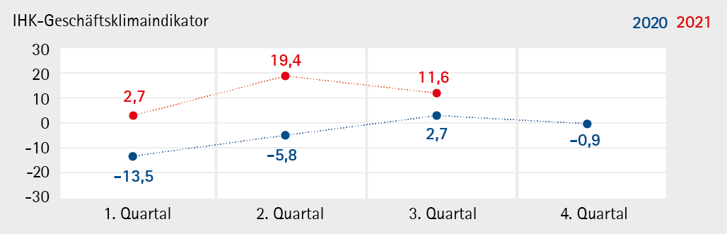 Grafik mit roten und blauen Punkten