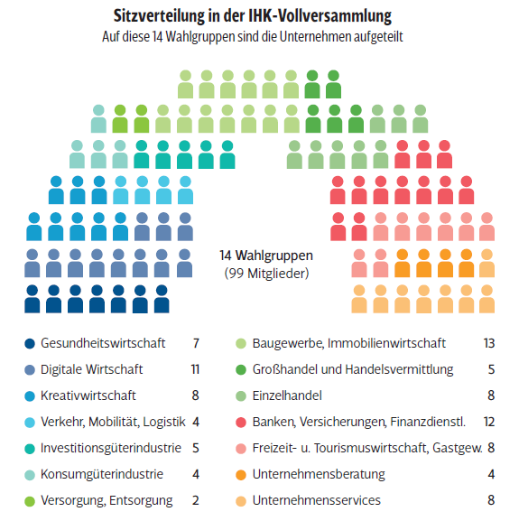 Sitzverteilung Vollversammlung IHK