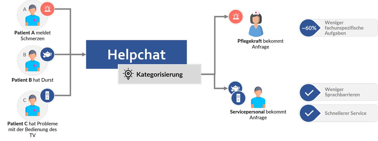 Helpchat_Kategorisierung