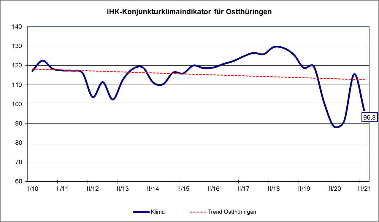 IHK_Konjunkturklmaindex_2021III