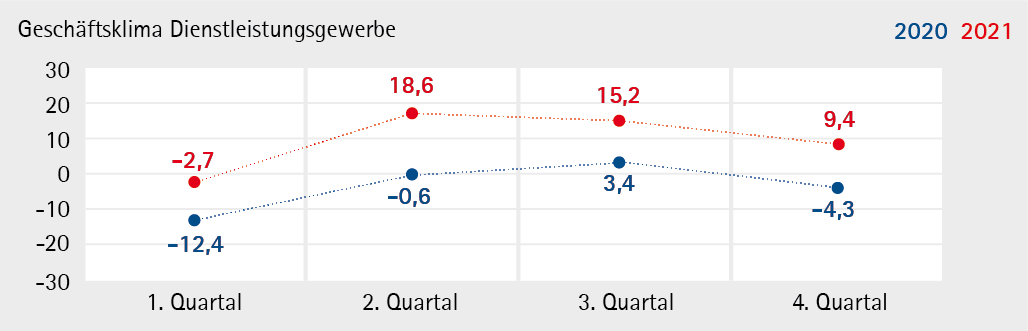 Dienstleistungsgewerbe_2021_Q4