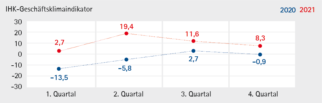 IHK-Geschäftsklimaindikator_2021_Q4