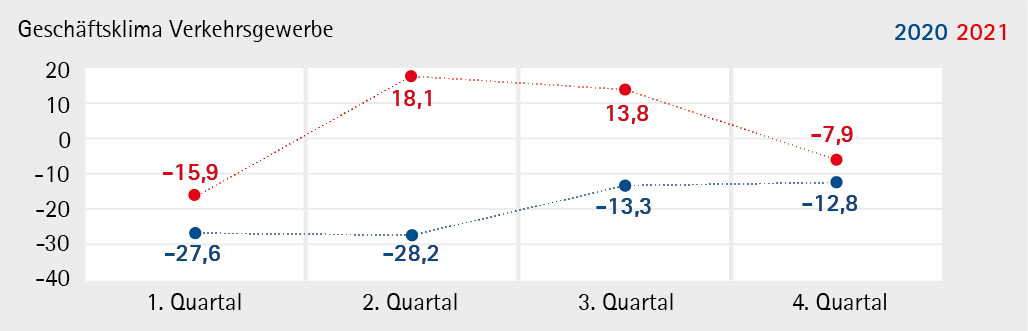 Verkehrsgewerbe_2021_Q4