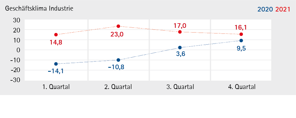 Industrie_2021_Q4
