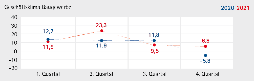 Baugewerbe_2021_Q4