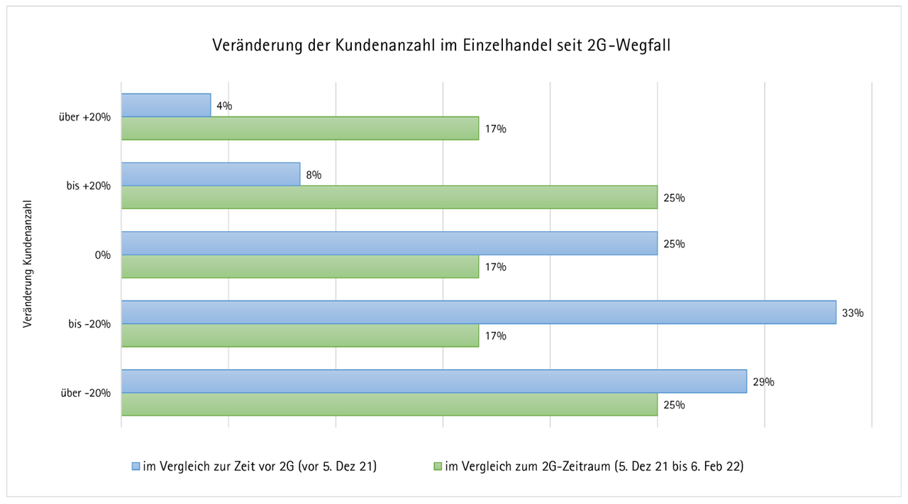 Grafik, die die Veränderung der Kundenanzahl im Einzelhandel seit 2G-Wegfall zeigt