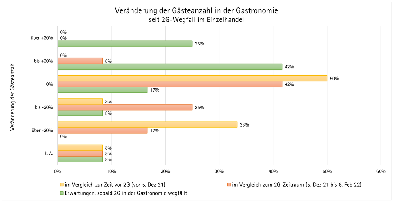 Grafik, die die Veränderung der Gästeanzahl in der Gastronomie seit 2G-Wegfall im Einzelhandel zeigt