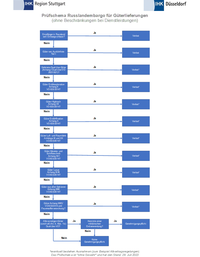 Prüfschema Russland-Sanktionen (Stand Oktober 2022)