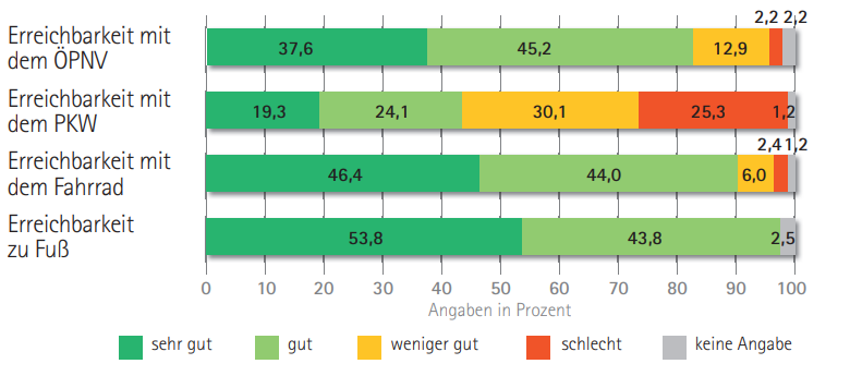 Erreichbarkeit des Standortes