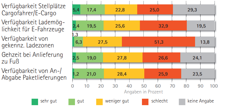 verfügbarkeit