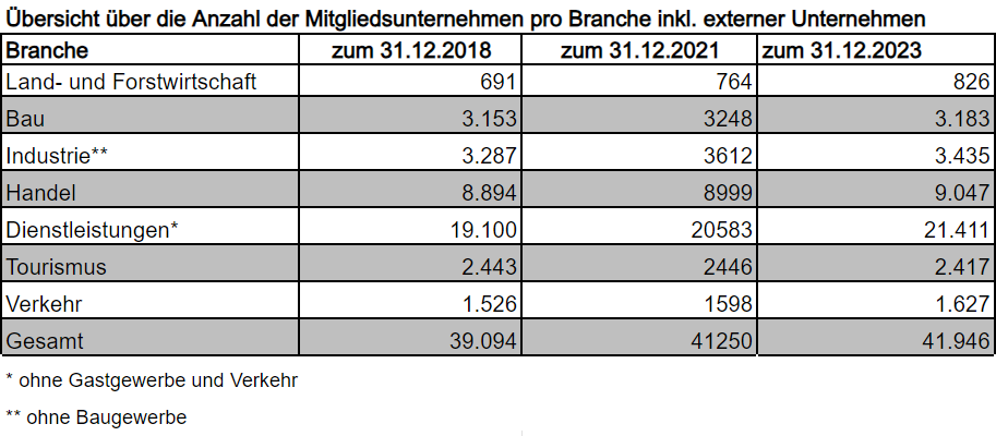 Liniendiagramm IHK-Mitgliedsunternehmen nach Branchen