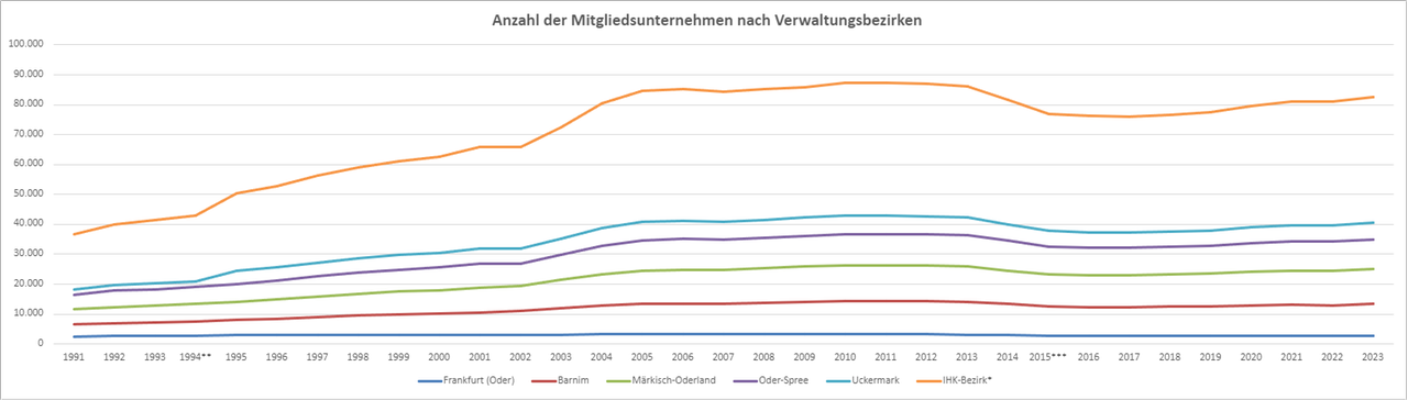 Liniendiagramm IHK-Mitgliedsunternehmen nach Verwaltungsbezirken