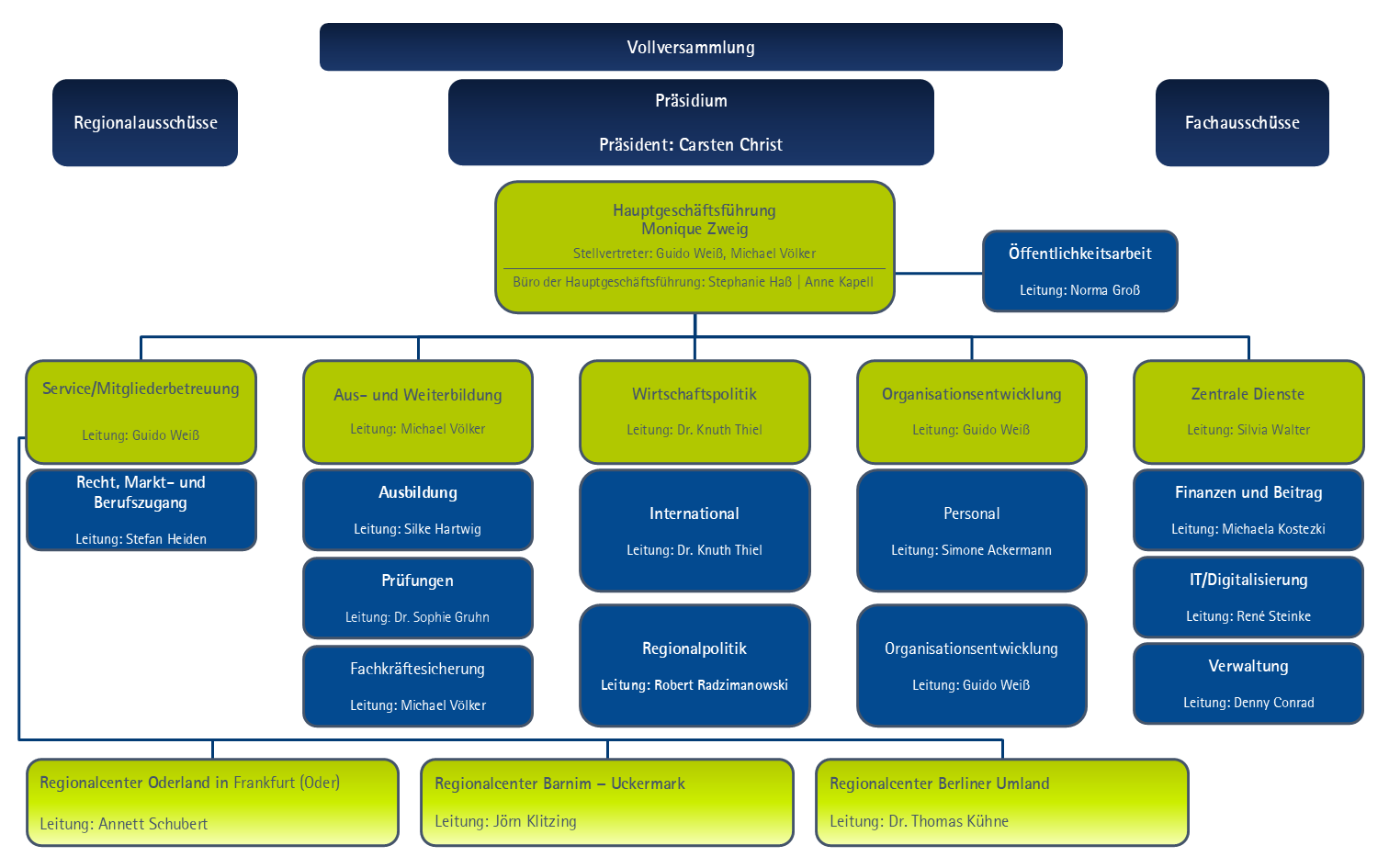 Organigramm 