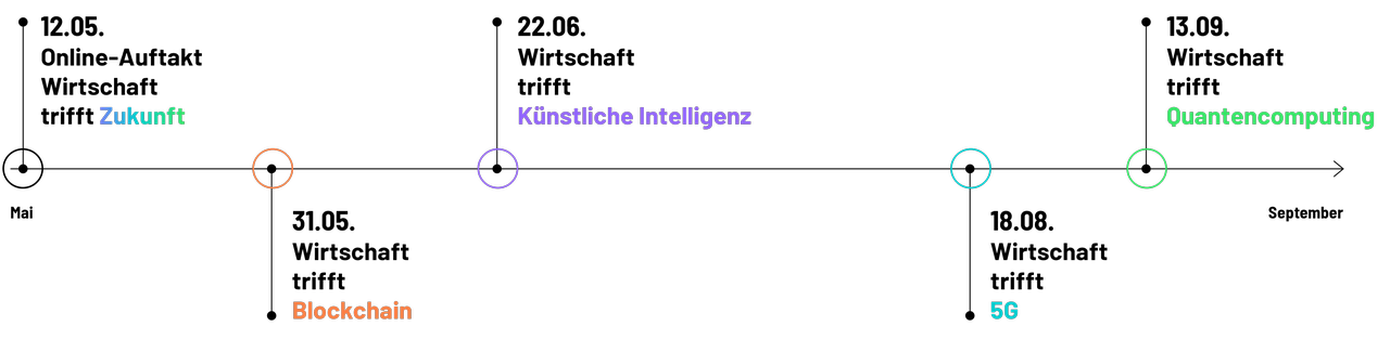 timeline