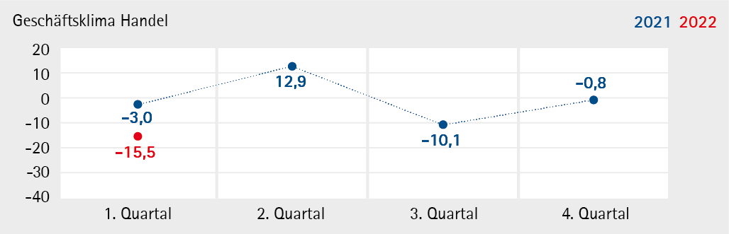 Geschäftsklimaindex Handel 1. Quartal 2022