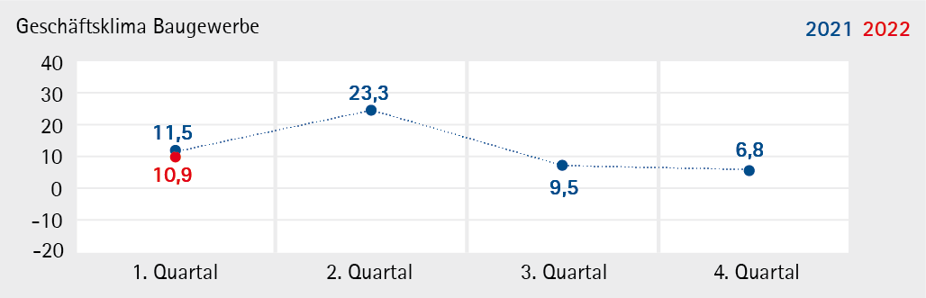 Grafik: Geschäftsklima Baugewerbe für das 1. Quartal 2022