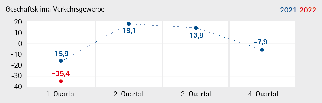 Grafik: Geschäftsklima Verkehrsgewerbe für das 1. Quartal 2022