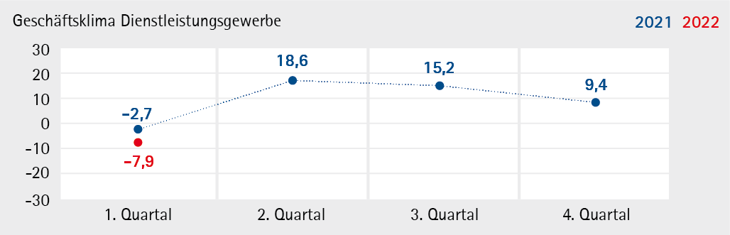 Grafik: Geschäftsklima Dienstleistungsgewerbe für das 1. Quartal 2022