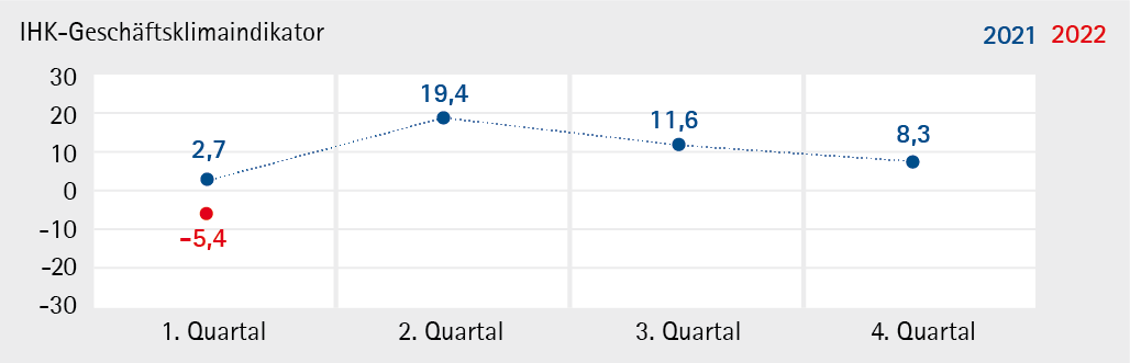 Grafik: IHK-Geschäftsklimaindikator für das 1. Quartal 2022