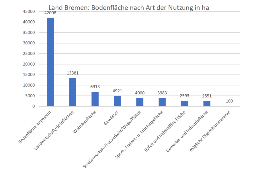 Diagramm für das Land Bremen zum Thema Nutzung der Bodenflächen
