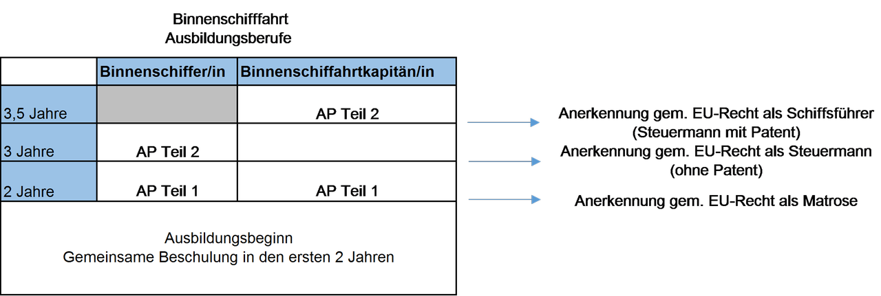 Binnenschiffer Neuordnung