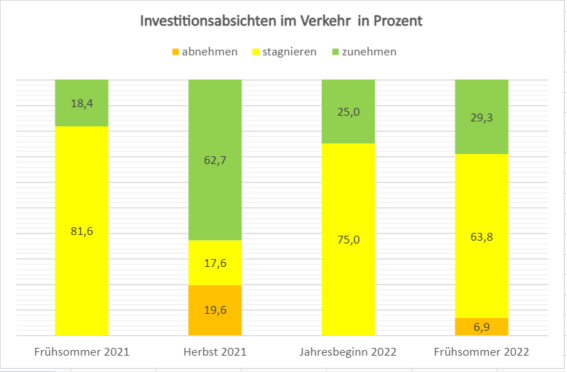 Verkehr_Investitionssabsichten_2022