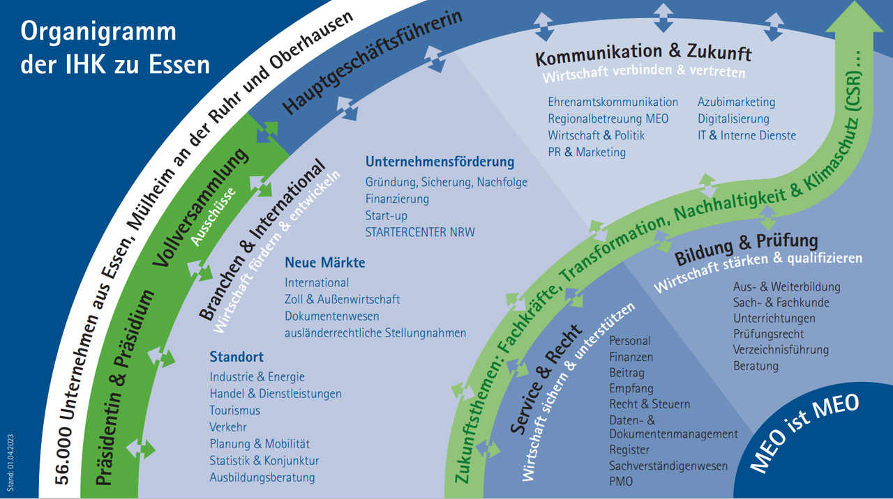 Organigramm_IHK Essen_03