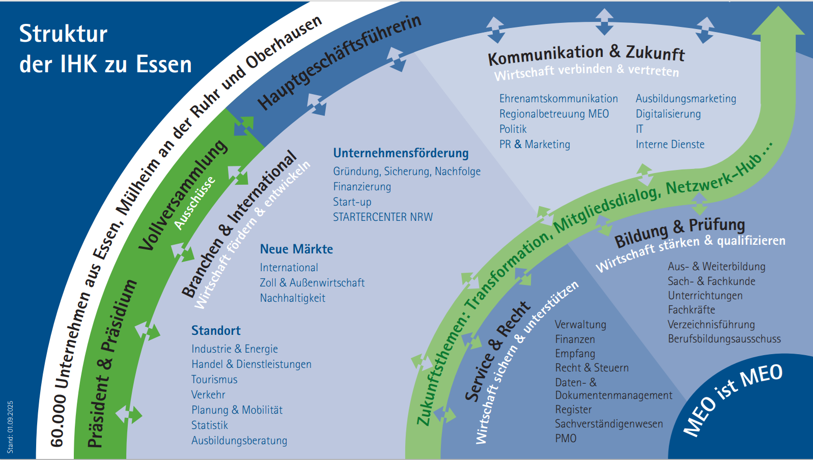 Organigramm_IHK Essen_03