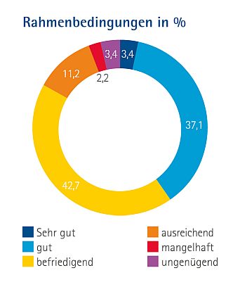 Antworten zu den Rahmenbedingungen in Prozent als Ringdiagramm