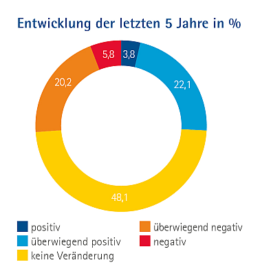 Antworten zu der Entwicklung in den letzten 5 Jahren in Prozent als Ringdiagramm