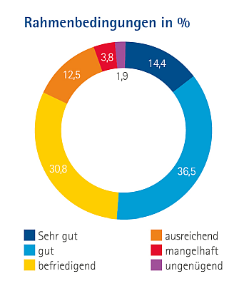 Antworten zu den Rahmenbedingungen in Prozent als Ringdiagramm